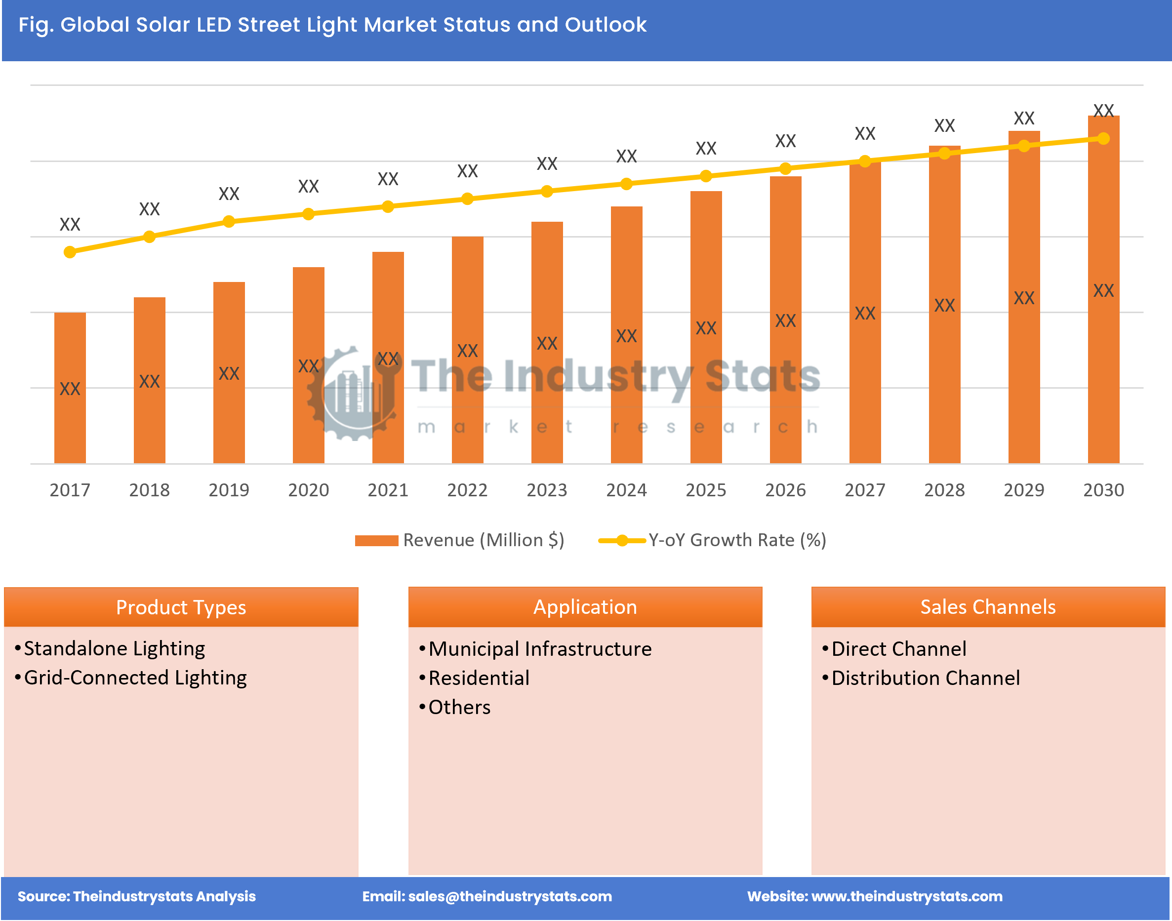 Solar LED Street Light Status & Outlook